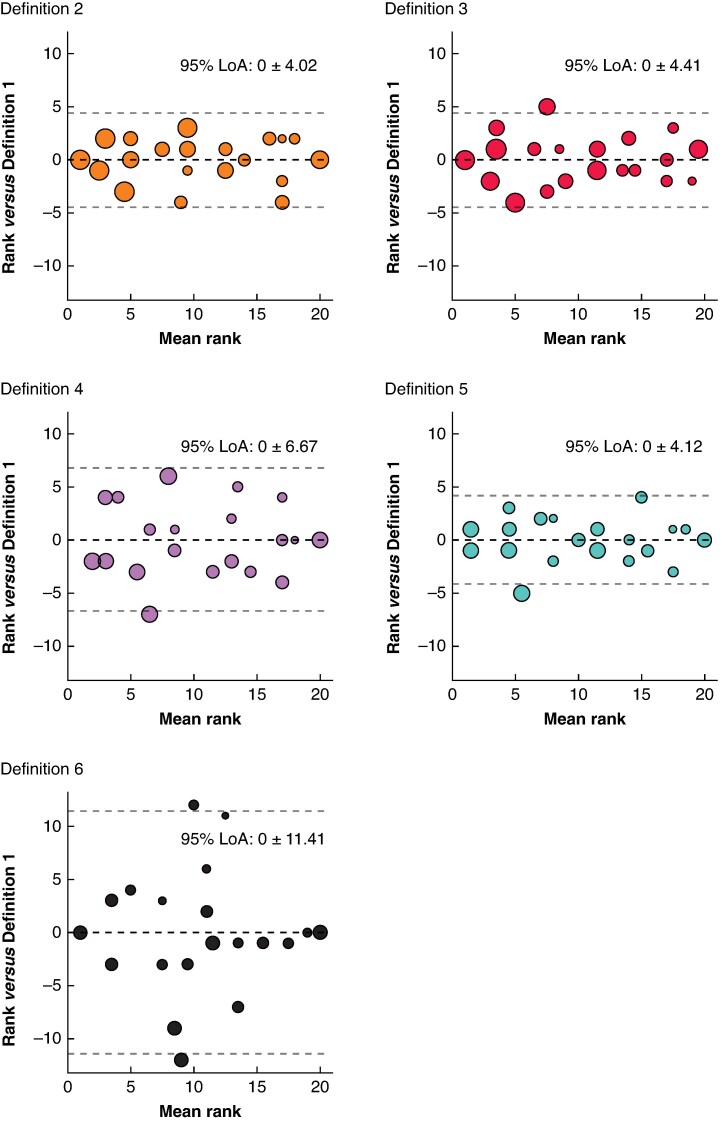 Definition of failure to rescue in gastrointestinal and hepatobiliary cancer surgery: national cohort study.