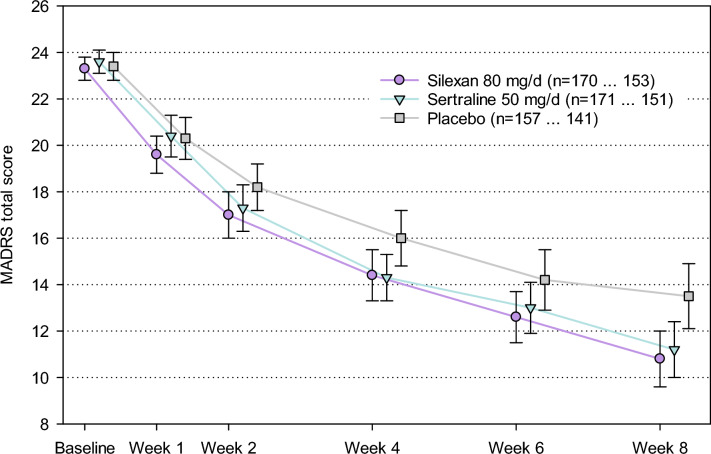 Lavender oil preparation Silexan is effective in mild-to-moderate major depression: a randomized, placebo- and reference-controlled trial.