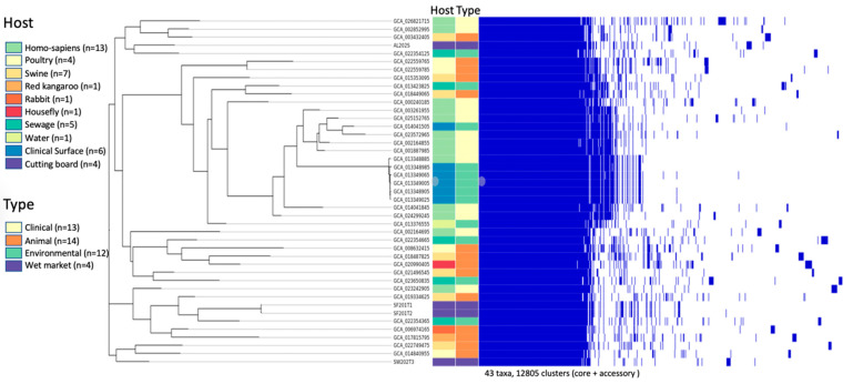 Genomic Profiling Reveals Clinically Relevant Antimicrobial Resistance and Virulence Genes in <i>Klebsiella pneumoniae</i> from Hong Kong Wet Markets.