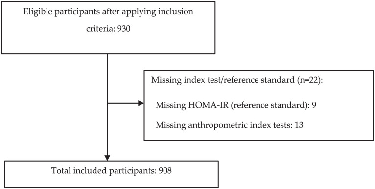 Diagnostic accuracy of various anthropometric indexes for assessing insulin resistance in the Peruvian population: An analytical cross-sectional study.