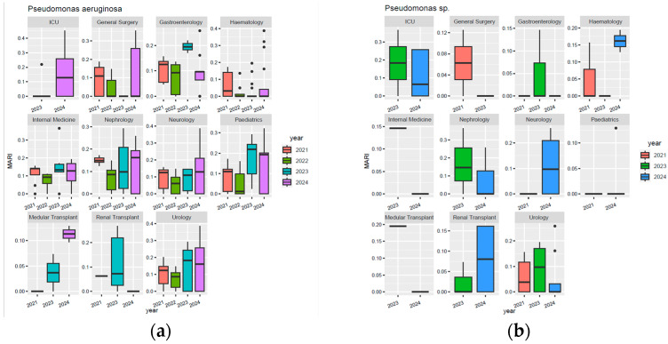 Antimicrobial Resistance of Non-Fermenting Gram-Negative Bacilli in a Multidisciplinary Hospital in Romania.