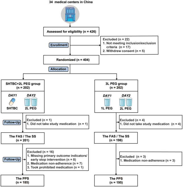 Efficacy and safety of Shouhui Tongbian Capsules, a traditional Chinese medicine, combined with 2L polyethylene glycol for bowel preparation before colonoscopy: a multicenter, randomized, single-blind, parallel-controlled clinical trial.