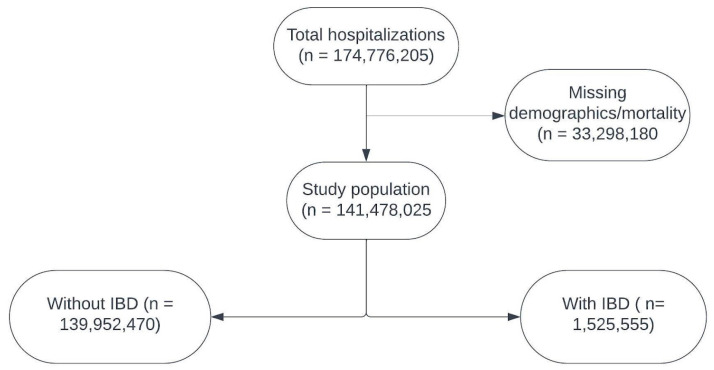The Prevalence of Various Autoimmune Comorbidities in Patients with Inflammatory Bowel Disease.