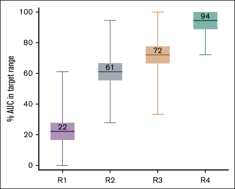 Age-adjusted dosing of fludarabine for lymphodepletion in CAR T-cell therapy: a clinical trial simulation study.