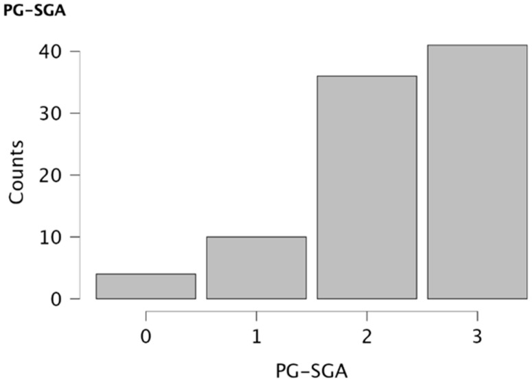 Nutritional Status Assessment Using the Patient-Generated Subjective Global Assessment (PG-SGA) in Individuals with Colorectal Cancer Undergoing Chemotherapy Regimens.
