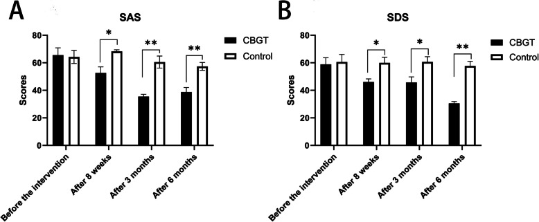 A Novel CBGT Model for Anxiety and Depression in Patients with Pulmonary Nodules.