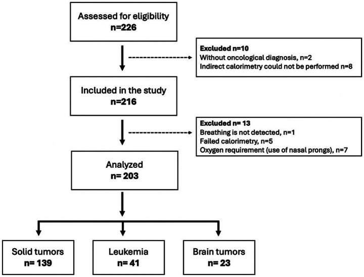 Development of a predictive equation for resting energy expenditure in pediatric patients with oncological diagnosis.
