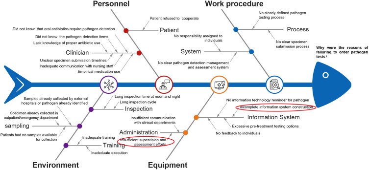 A Hospital Infection Management Department-Led Intervention to Improve the Pathogen Submission Rate Before Antimicrobial Therapy Using a FOCUS-PDCA Model.