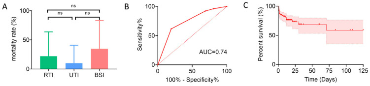 Risk Factor Analysis of CRE Infections at Different Anatomical Sites in ICU Patients.