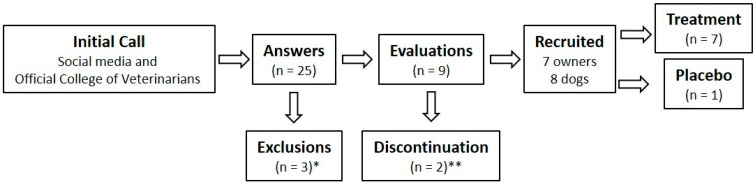 Preliminary Findings on Low-Dose 1cp-LSD for Canine Anxiety: Exploring the Role of Owner Neuroticism and Psychopathology.