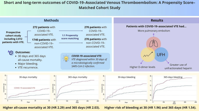 Short and long-term outcomes of COVID-19-associated venous thromboembolism: a propensity score-matched cohort study.