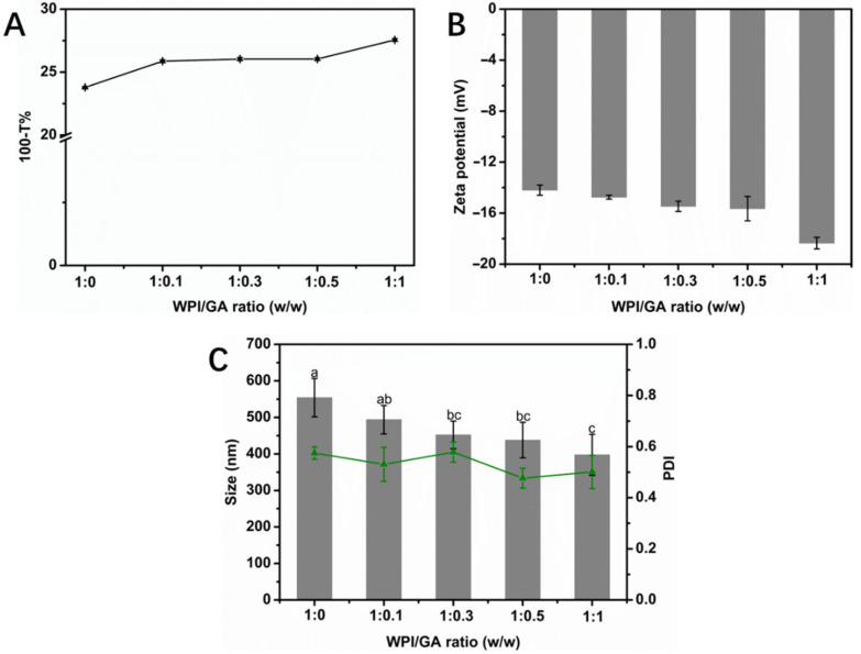 The Impact of Gallic Acid Binding on the Foam and Interfacial Properties of Whey Protein Isolate Under Weak Acidic Conditions.