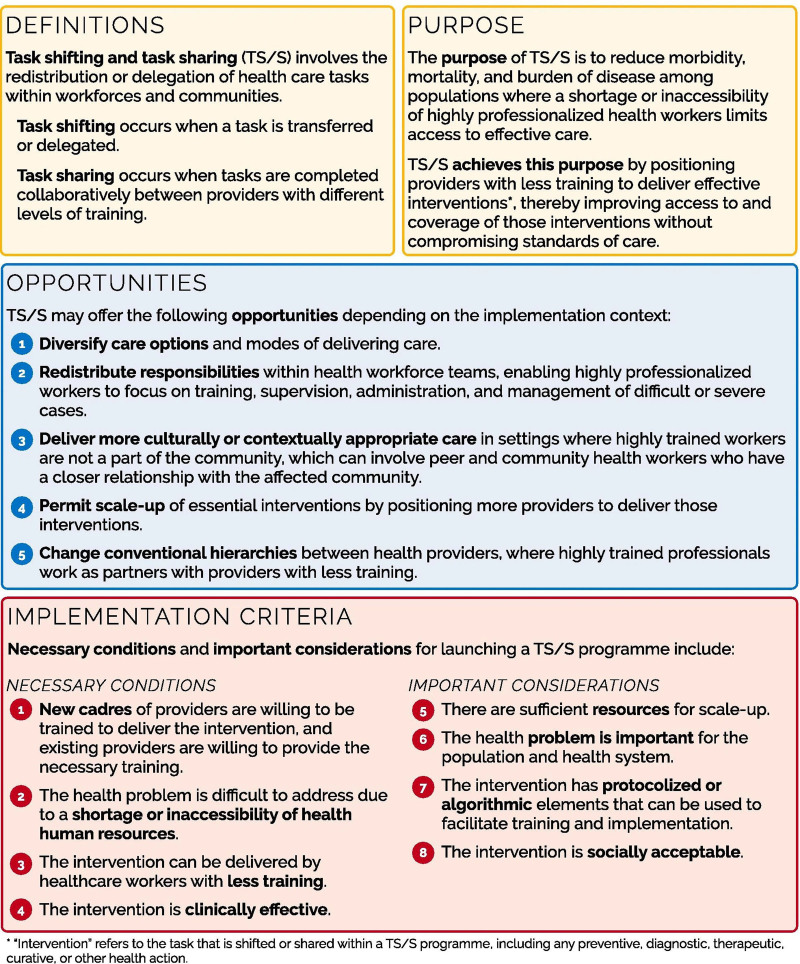 Task Shifting and Task Sharing in Surgical Care.