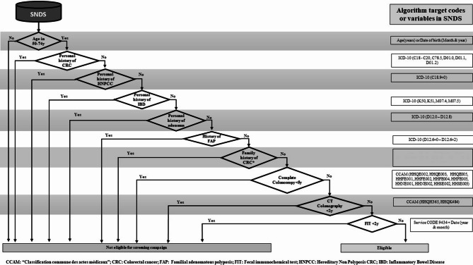 Computational definition of medical exclusion and feasibility of excluding people not eligible for French population-based colorectal cancer screening from the French medico-administrative database.