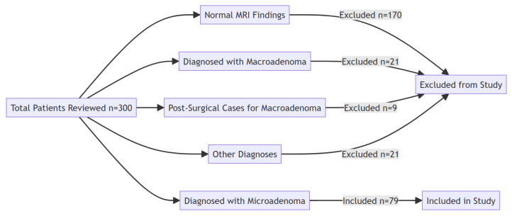 Rethinking MRI Protocols for Pituitary Microadenomas: Prioritizing Non-Contrast Imaging for Safe Follow-Up.