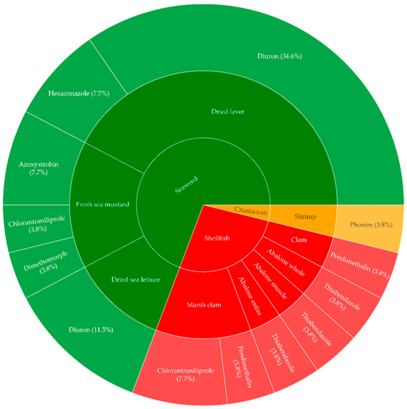 Monitoring and Risk Assessment of Pesticide Residues in Seafood Using LC-MS/MS.