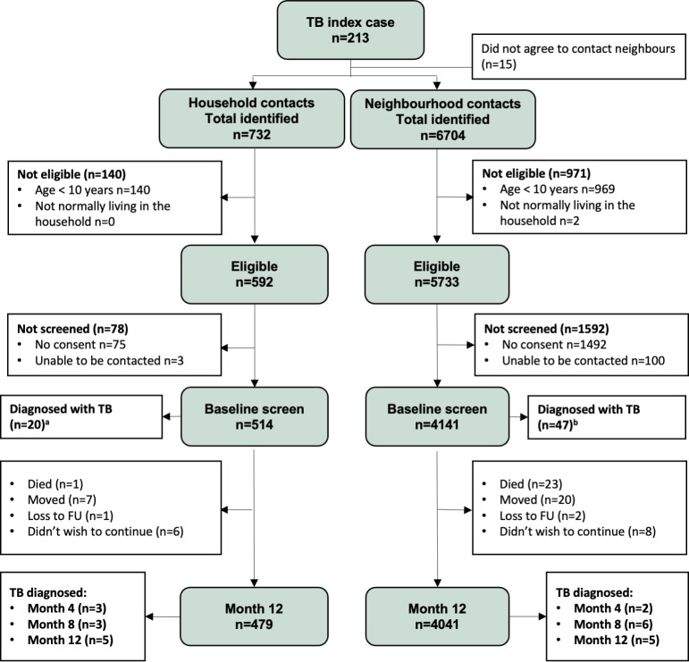 Should neighbours of tuberculosis (TB) cases be prioritised for active case finding in high TB-burden settings? A prospective molecular epidemiological study.