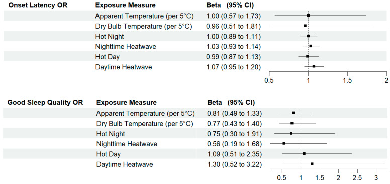 Ambient and Bedroom Heat in Relation to Sleep Health in a Marginalized Community That Is One of the Hottest in Los Angeles.