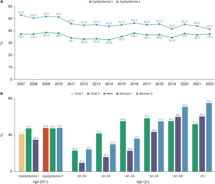 Dyslipidemia Fact Sheet in South Korea, 2024.