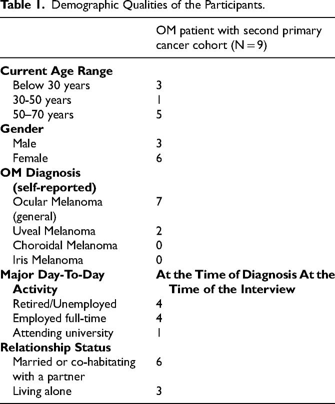 The Patient Experience of Ocular Melanoma: An Interpretive Description.