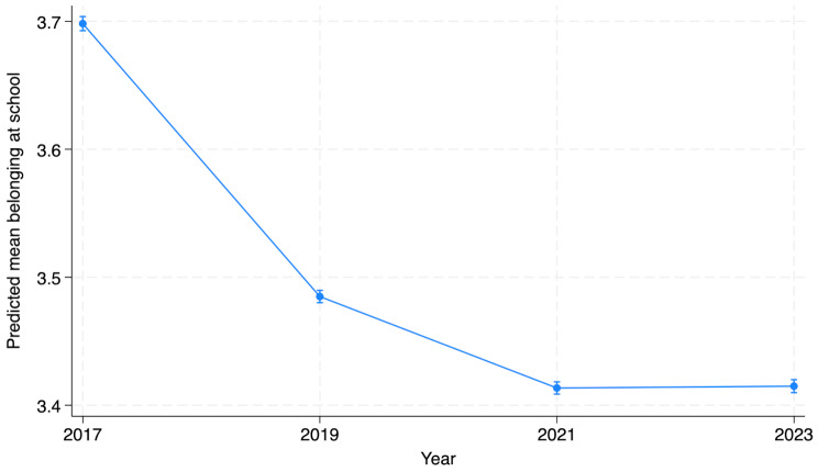 Is social connectedness still in decline after the Covid-19 pandemic? Cohort trends in secondary school students in Finland between 2017 and 2023.