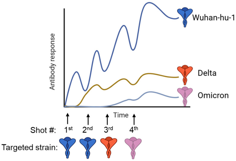 Novel Strategies for Developing Next-Generation Vaccines to Combat Infectious Viral Diseases.
