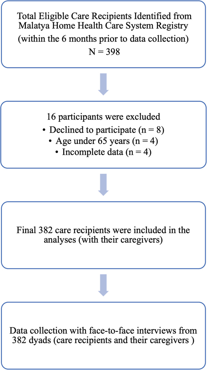 The role of caregivers' self-compassion in care recipients' depression and malnutrition: a cross-sectional study.
