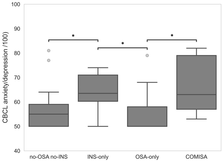 Comorbid Insomnia and Sleep Apnea Across the Pediatric Age: A Polysomnographic Study.