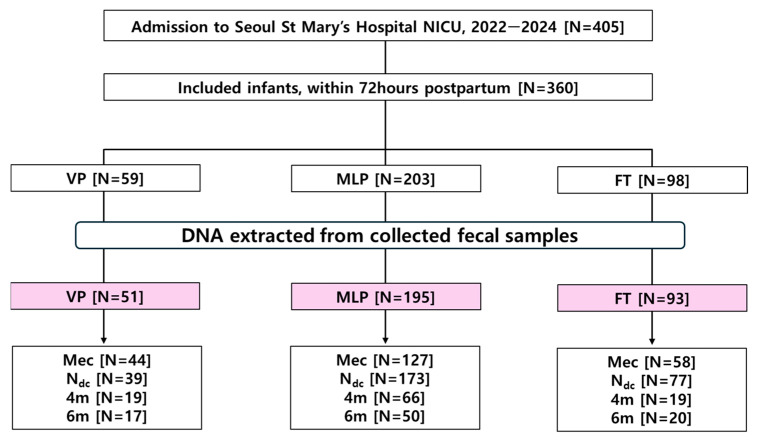 Early-Life Development of the Intestinal Microbiome in Preterm and Term Infants Hospitalized in the Neonatal Intensive Care Unit.