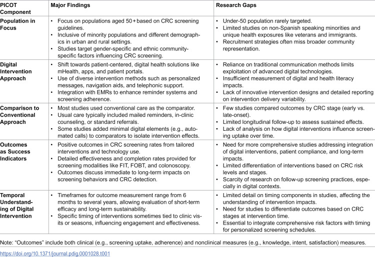 Digital health interventions for colorectal cancer screening uptake: A scoping review.