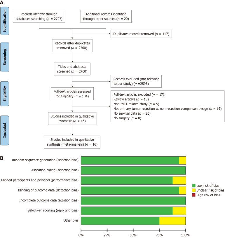 Survival benefit of primary tumor resection in pancreatic neuroendocrine tumors with unresectable liver metastases: A meta-analysis.