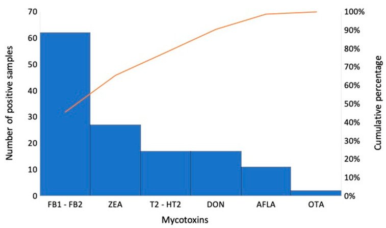 Simultaneous Presence of Mycotoxins in Feed Intended for Food-Producing Animals.