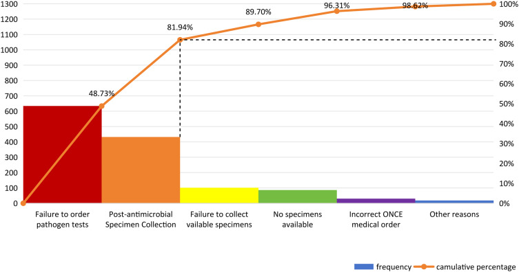 A Hospital Infection Management Department-Led Intervention to Improve the Pathogen Submission Rate Before Antimicrobial Therapy Using a FOCUS-PDCA Model.