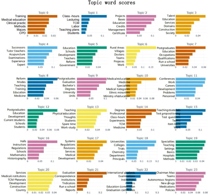 Mapping the Evolution of China's Traditional Chinese Medicine Education Policies: Insights From a BERTopic-Based Descriptive Study.