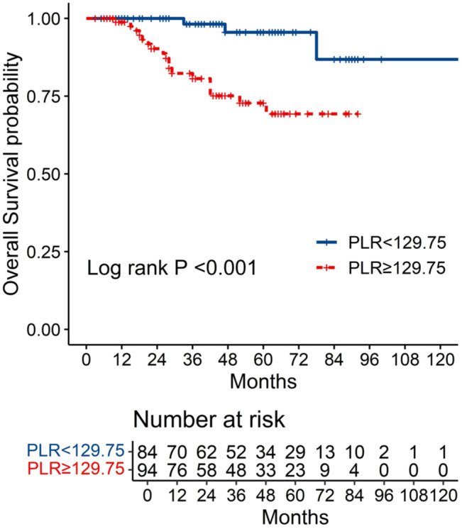 Platelet-to-lymphocyte ratio as a prognostic biomarker in patients with human epidermal growth factor receptor 2-negative breast cancer undergoing taxane-carboplatin-based neoadjuvant chemotherapy.