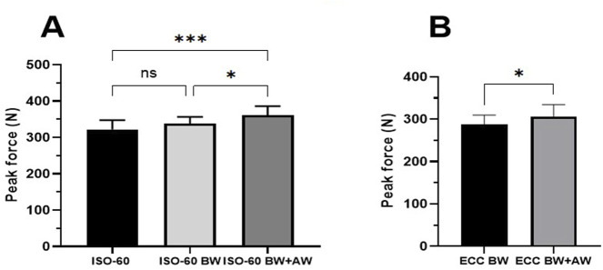 Maximal isometric and eccentric hamstring strength is influenced by body mass and additional load: Does the critical point at which peak knee flexor force is achieved play a role?