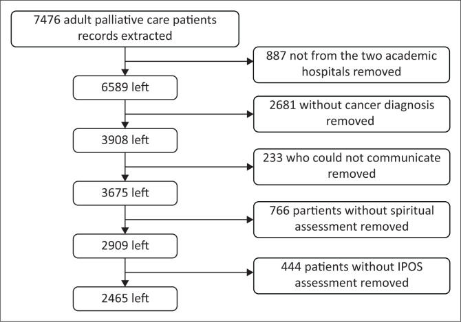 Spiritual needs, practices and associated factors among patients with cancer at two teaching hospitals.