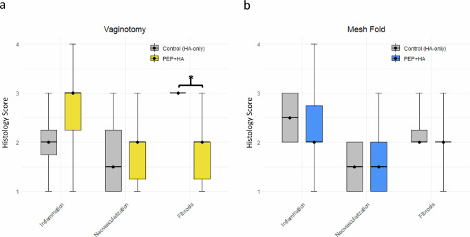 Exosome injection as a prevention strategy for early postoperative mesh complications in a porcine model of sacrocolpopexy.