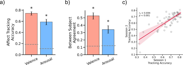 Continuous affect tracking reveals that overestimation during the recollection of affect is idiosyncratic and stable.