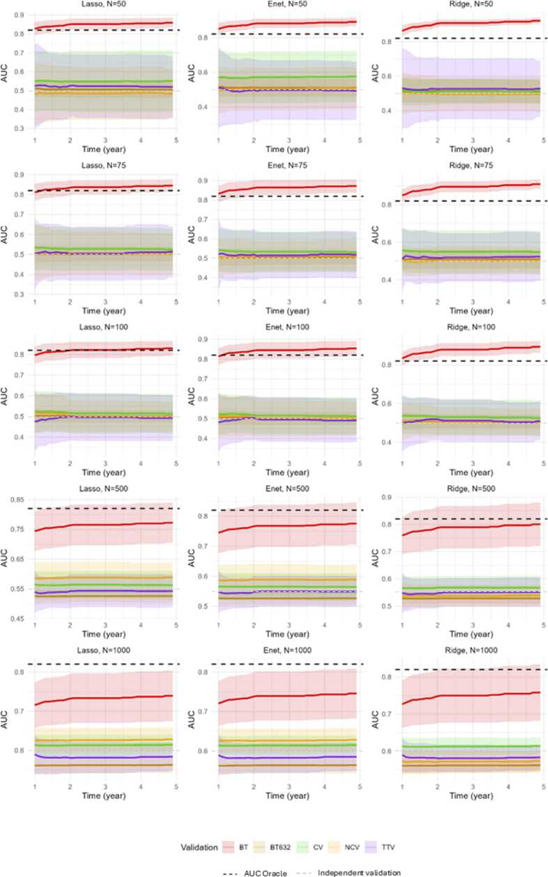 Internal validation strategy for high dimensional prognosis model: A simulation study and application to transcriptomic in head and neck tumors.