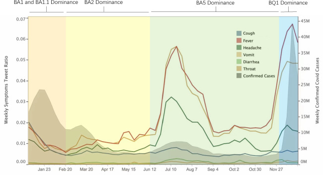 Surveillance of Twitter Data on COVID-19 Symptoms During the Omicron Variant Period: A Sentiment Analysis.