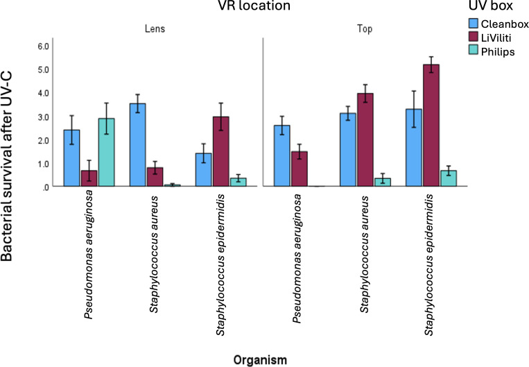 Bactericidal Efficacy of Ultraviolet-C Light on Virtual Reality Devices: In Vitro Assessment of Bacterial Killing.