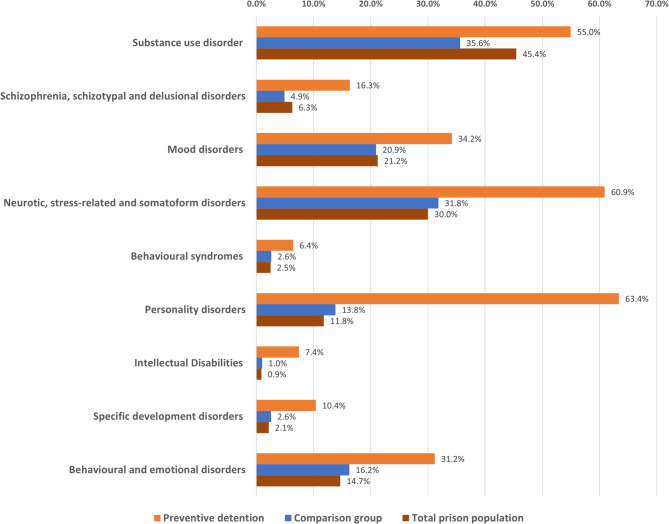 Prevalence and patterns of mental health disorders in long-term preventive detention: a 13-year national cohort study.