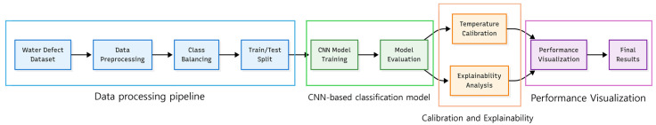 Enhancing Confidence and Interpretability of a CNN-Based Wafer Defect Classification Model Using Temperature Scaling and LIME.