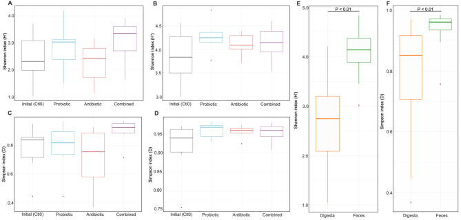 Effect of an antibiotic and a probiotic on phage communities in the swine gut microbiota.