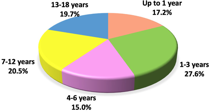Prevalence and duration of clinical symptoms of pediatric long COVID: findings from a one-year prospective study.