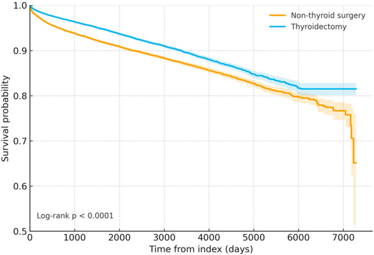 Long-Term Survival After Thyroidectomy for Thyroid Cancer: A Propensity-Matched TriNetX Study with Specialty-Stratified Analyses.