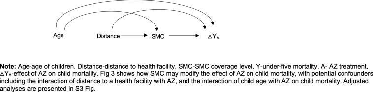 The role of seasonal malaria chemoprevention in the effect of azithromycin on child mortality: A secondary analysis of the CHAT cluster randomized clinical trial.