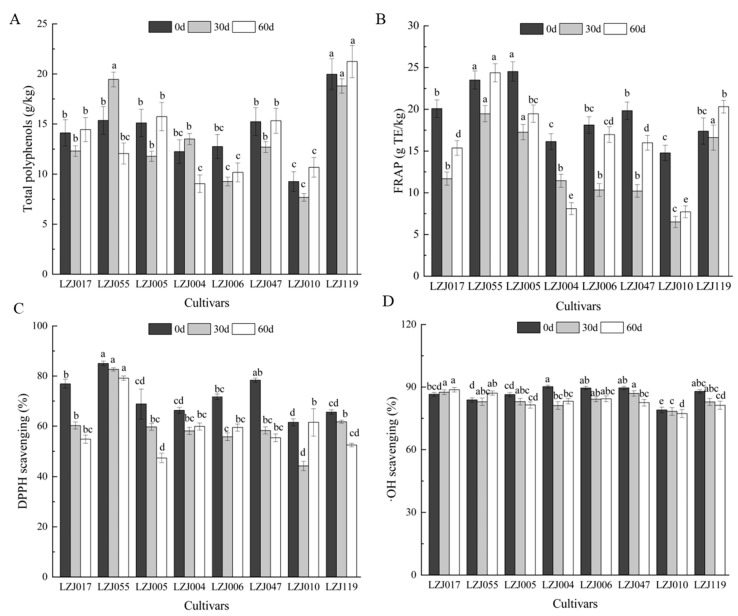 The Role of Inulin in Maintaining Antioxidant Capacity and Enzymatic Activities of Jerusalem Artichoke (<i>Helianthus tuberosus</i> L.) Cultivars During Cold Storage.