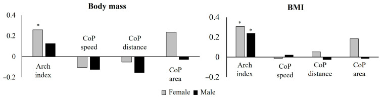 Correlation of Body Parameters and Age with Foot Arch Index and Stabilometric Variables in Physically Active Young Males and Females.